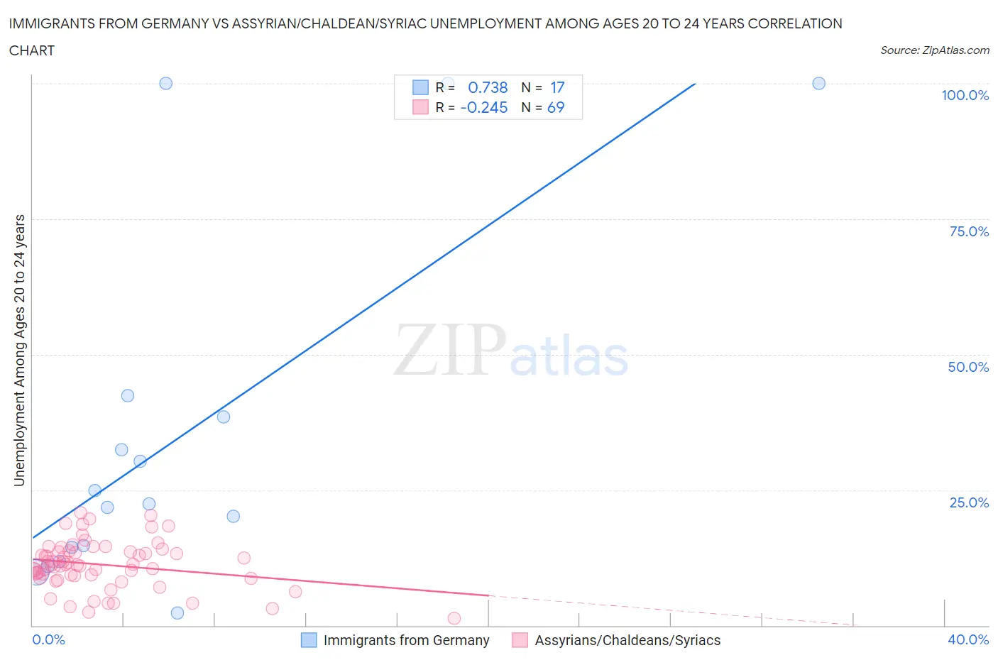 Immigrants from Germany vs Assyrian/Chaldean/Syriac Unemployment Among Ages 20 to 24 years