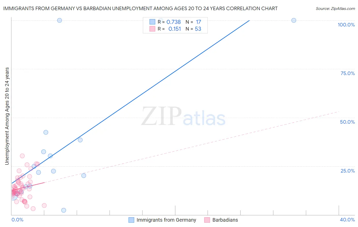 Immigrants from Germany vs Barbadian Unemployment Among Ages 20 to 24 years