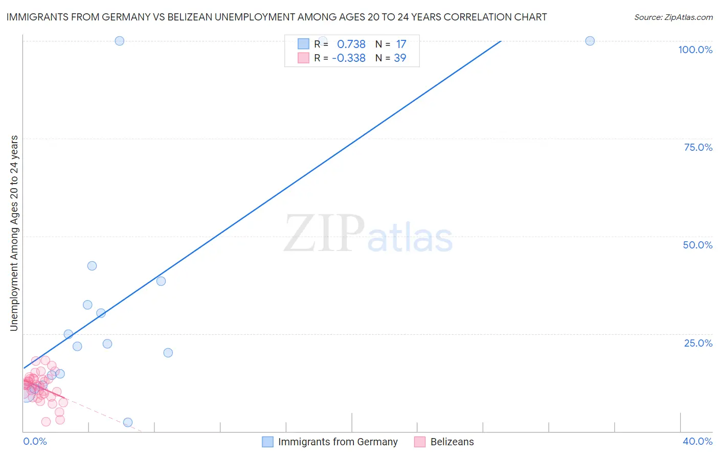 Immigrants from Germany vs Belizean Unemployment Among Ages 20 to 24 years