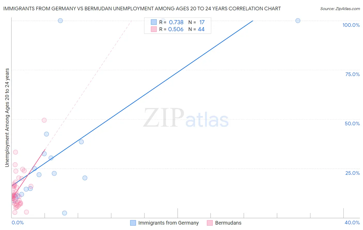 Immigrants from Germany vs Bermudan Unemployment Among Ages 20 to 24 years