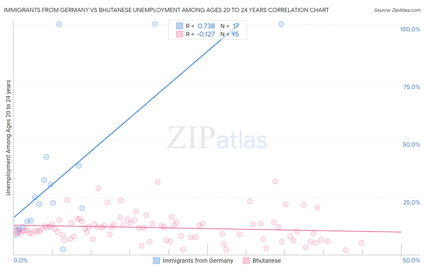 Immigrants from Germany vs Bhutanese Unemployment Among Ages 20 to 24 years