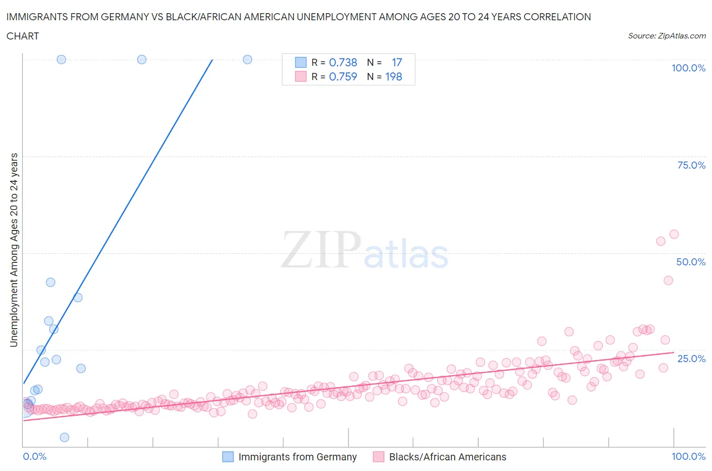 Immigrants from Germany vs Black/African American Unemployment Among Ages 20 to 24 years