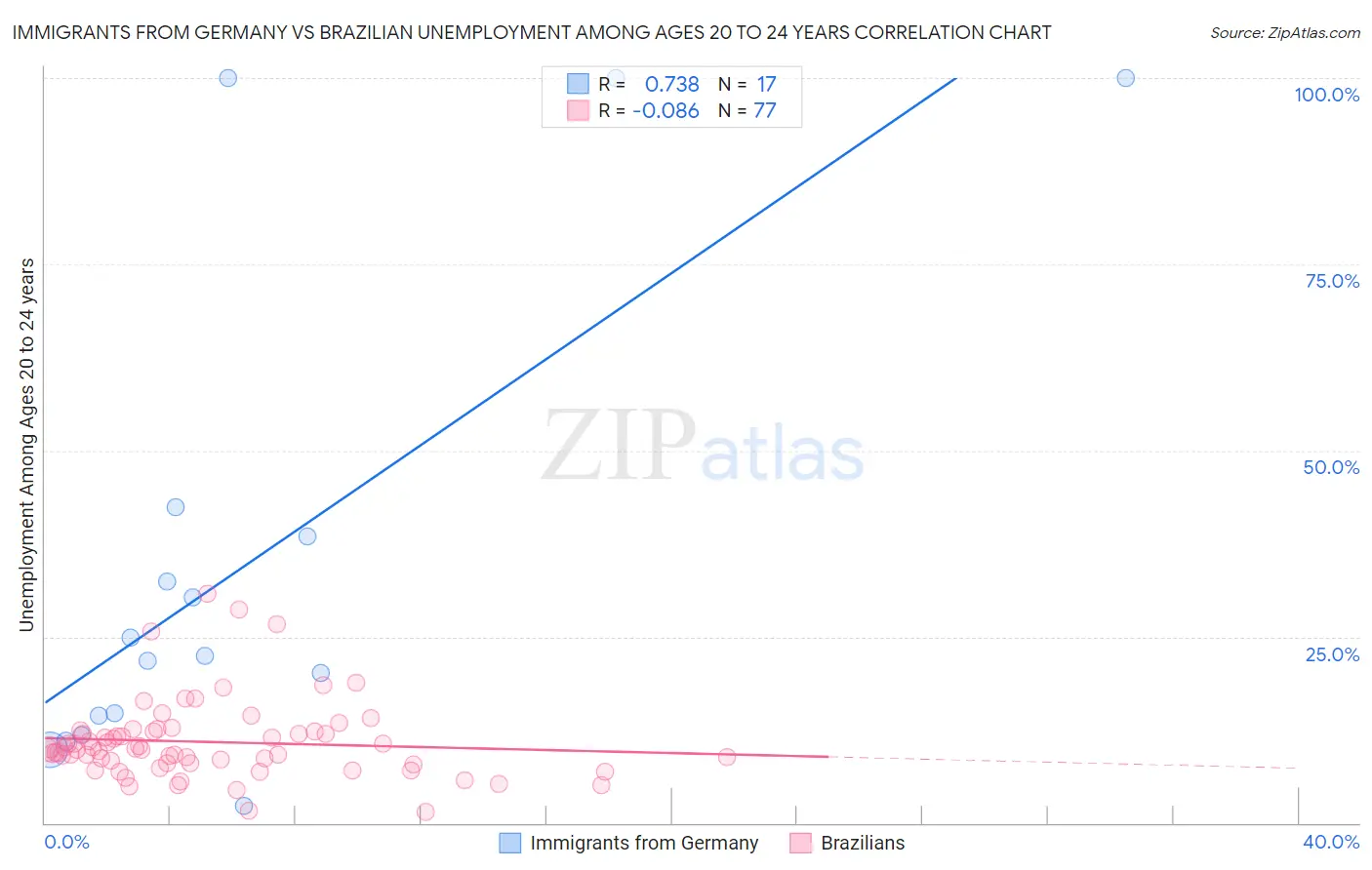 Immigrants from Germany vs Brazilian Unemployment Among Ages 20 to 24 years