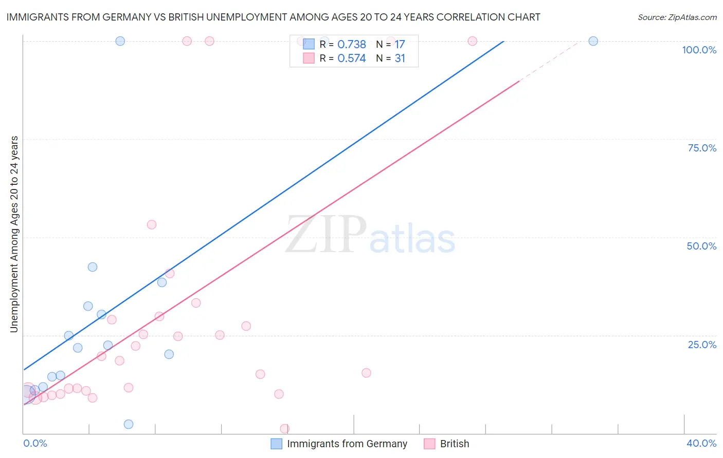 Immigrants from Germany vs British Unemployment Among Ages 20 to 24 years