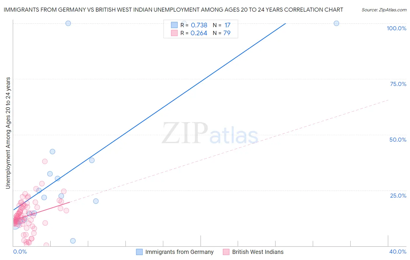 Immigrants from Germany vs British West Indian Unemployment Among Ages 20 to 24 years