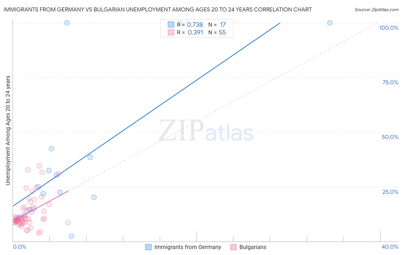 Immigrants from Germany vs Bulgarian Unemployment Among Ages 20 to 24 years