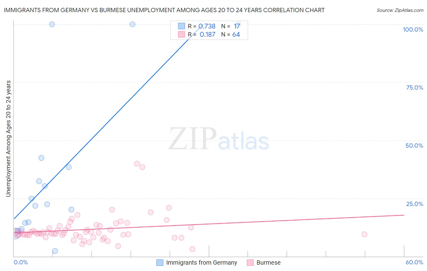 Immigrants from Germany vs Burmese Unemployment Among Ages 20 to 24 years