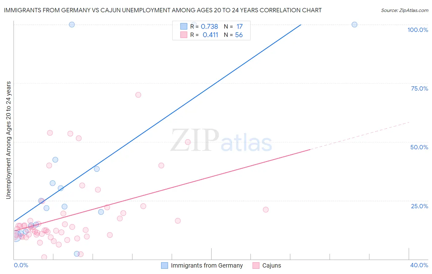 Immigrants from Germany vs Cajun Unemployment Among Ages 20 to 24 years