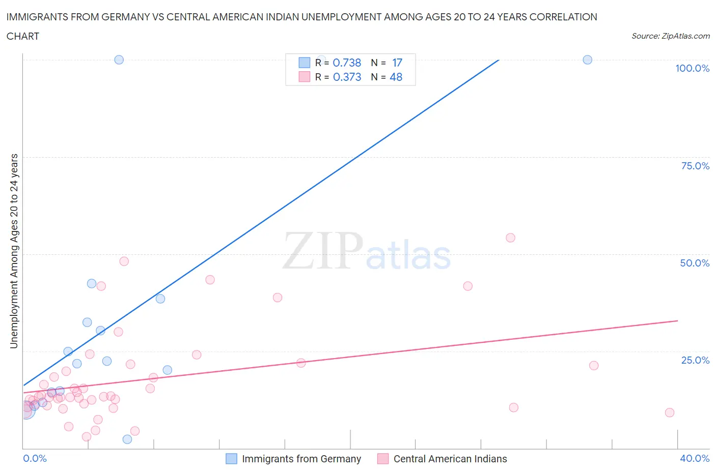 Immigrants from Germany vs Central American Indian Unemployment Among Ages 20 to 24 years