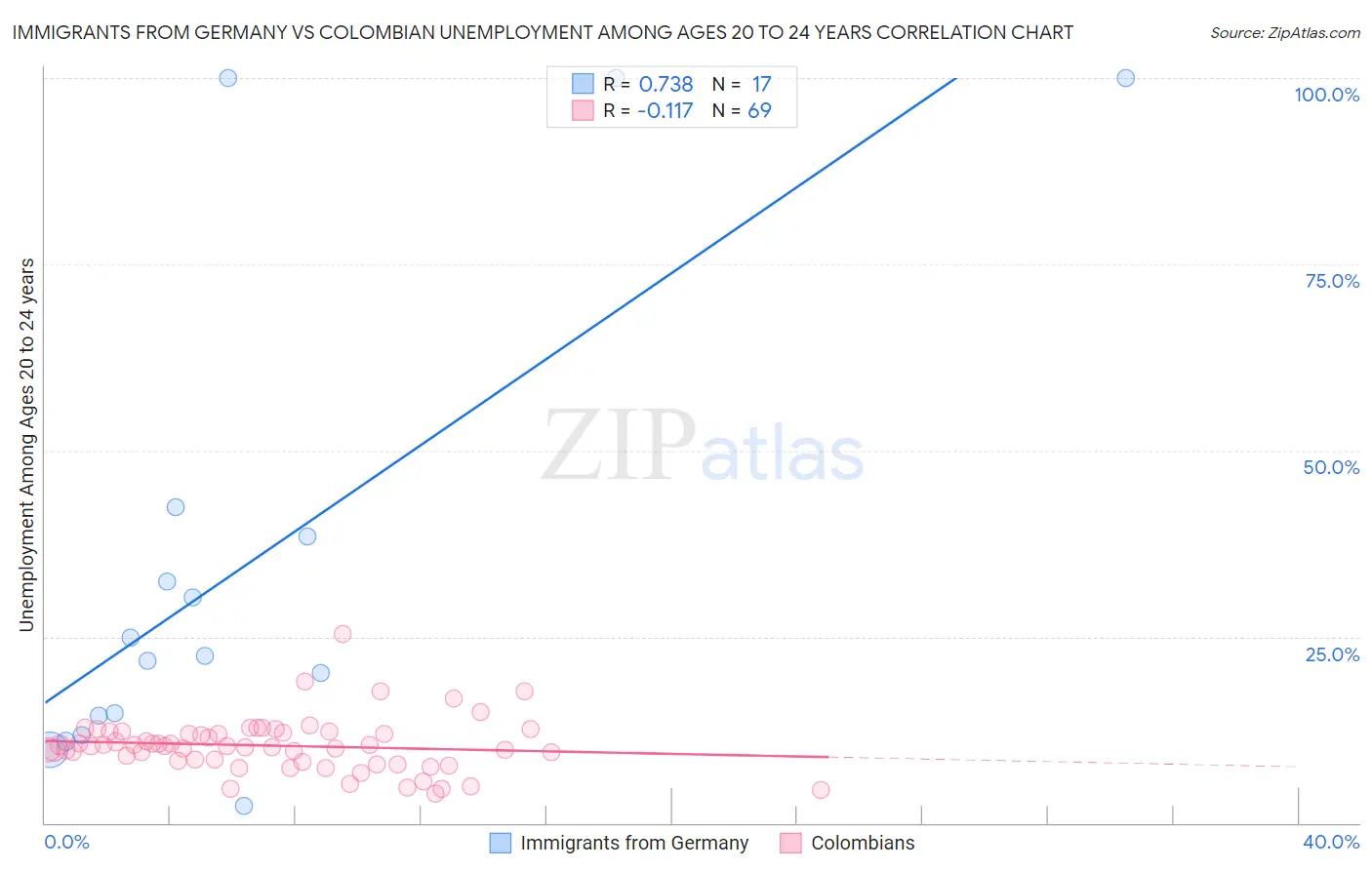 Immigrants from Germany vs Colombian Unemployment Among Ages 20 to 24 years
