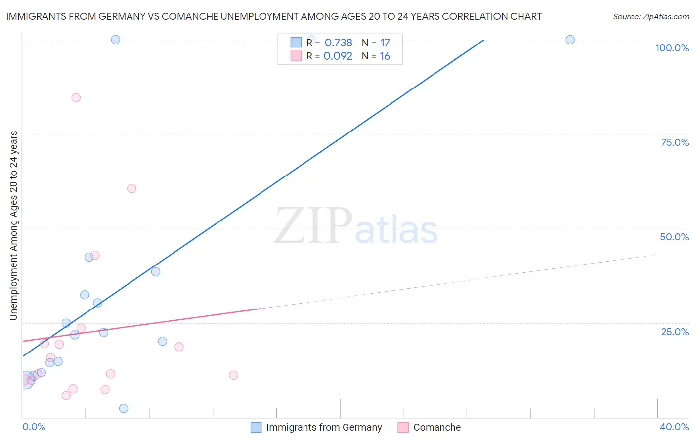 Immigrants from Germany vs Comanche Unemployment Among Ages 20 to 24 years