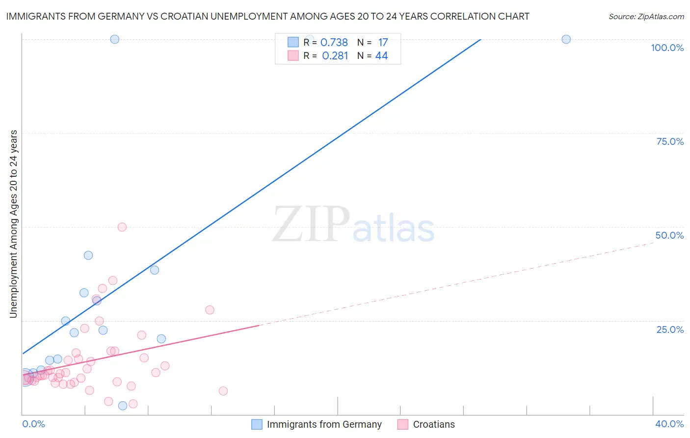 Immigrants from Germany vs Croatian Unemployment Among Ages 20 to 24 years