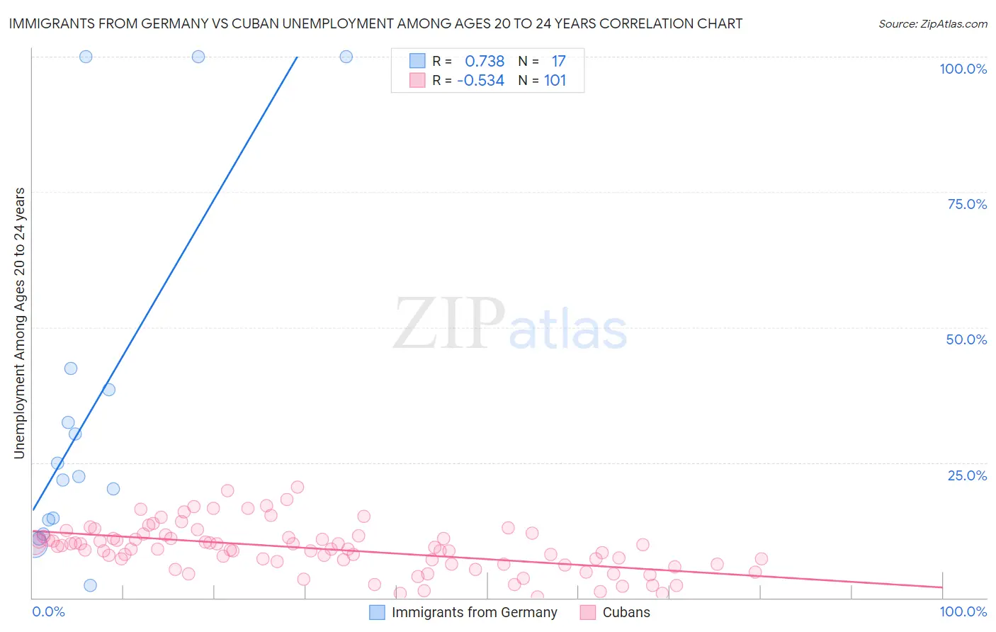 Immigrants from Germany vs Cuban Unemployment Among Ages 20 to 24 years