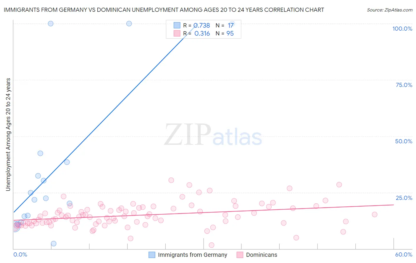 Immigrants from Germany vs Dominican Unemployment Among Ages 20 to 24 years