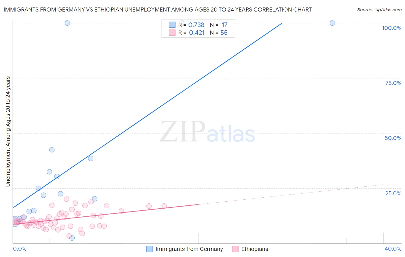 Immigrants from Germany vs Ethiopian Unemployment Among Ages 20 to 24 years