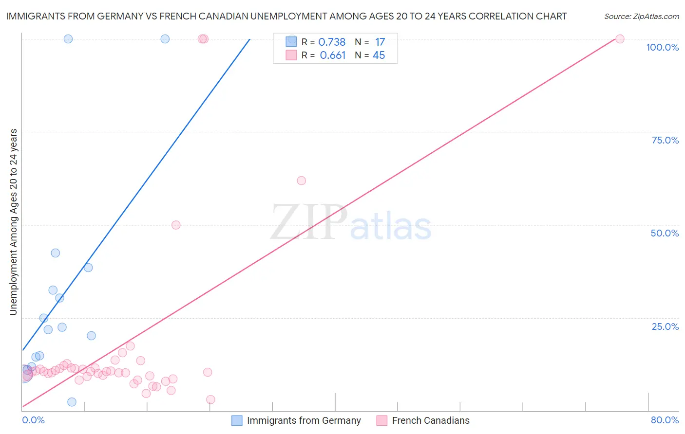 Immigrants from Germany vs French Canadian Unemployment Among Ages 20 to 24 years