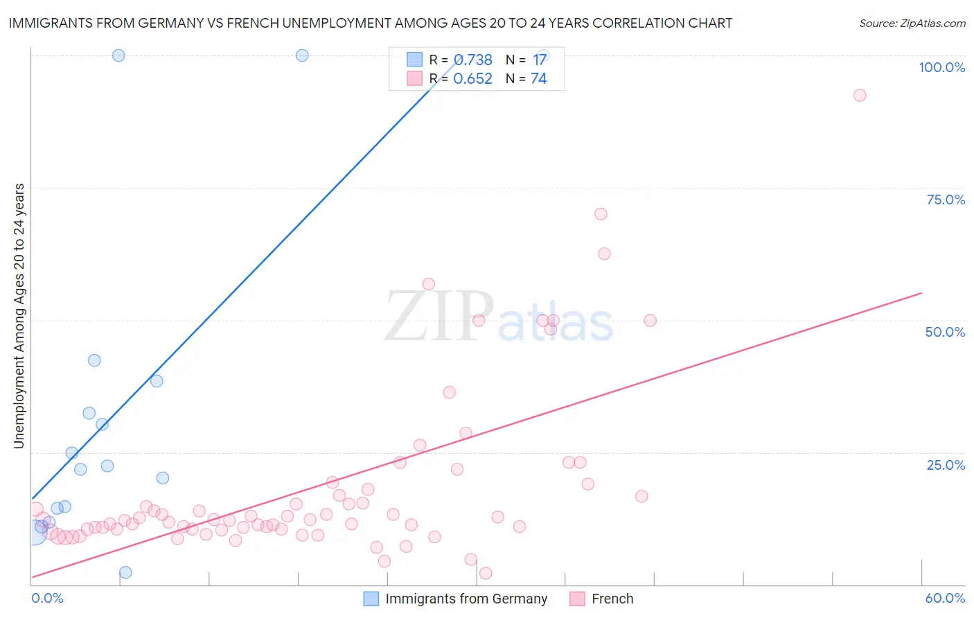 Immigrants from Germany vs French Unemployment Among Ages 20 to 24 years