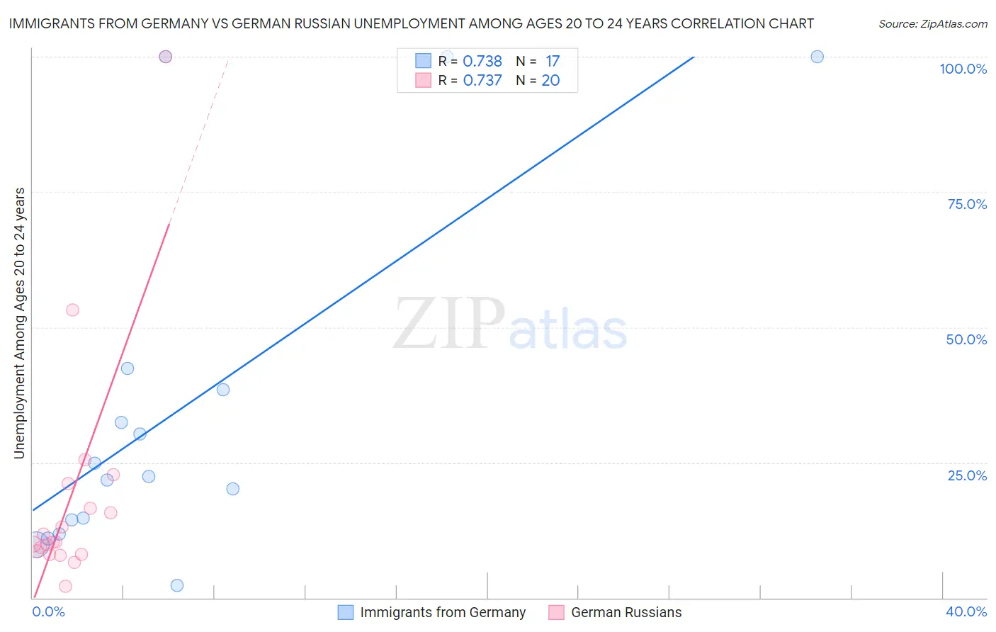 Immigrants from Germany vs German Russian Unemployment Among Ages 20 to 24 years