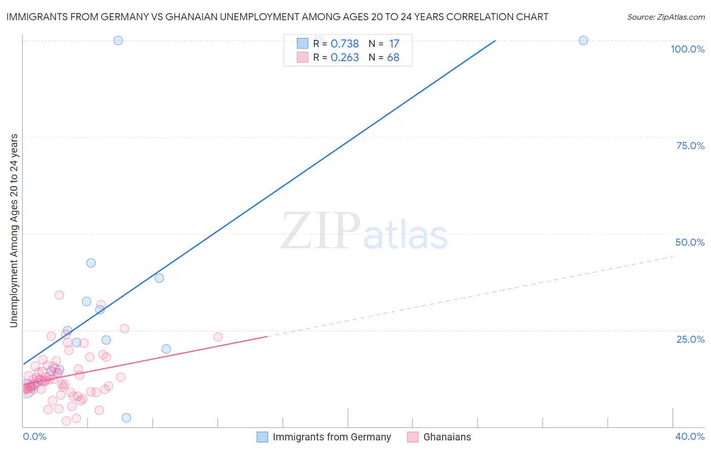 Immigrants from Germany vs Ghanaian Unemployment Among Ages 20 to 24 years