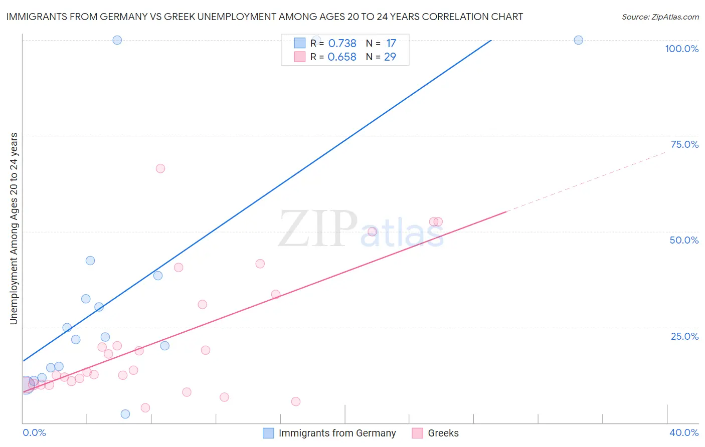 Immigrants from Germany vs Greek Unemployment Among Ages 20 to 24 years