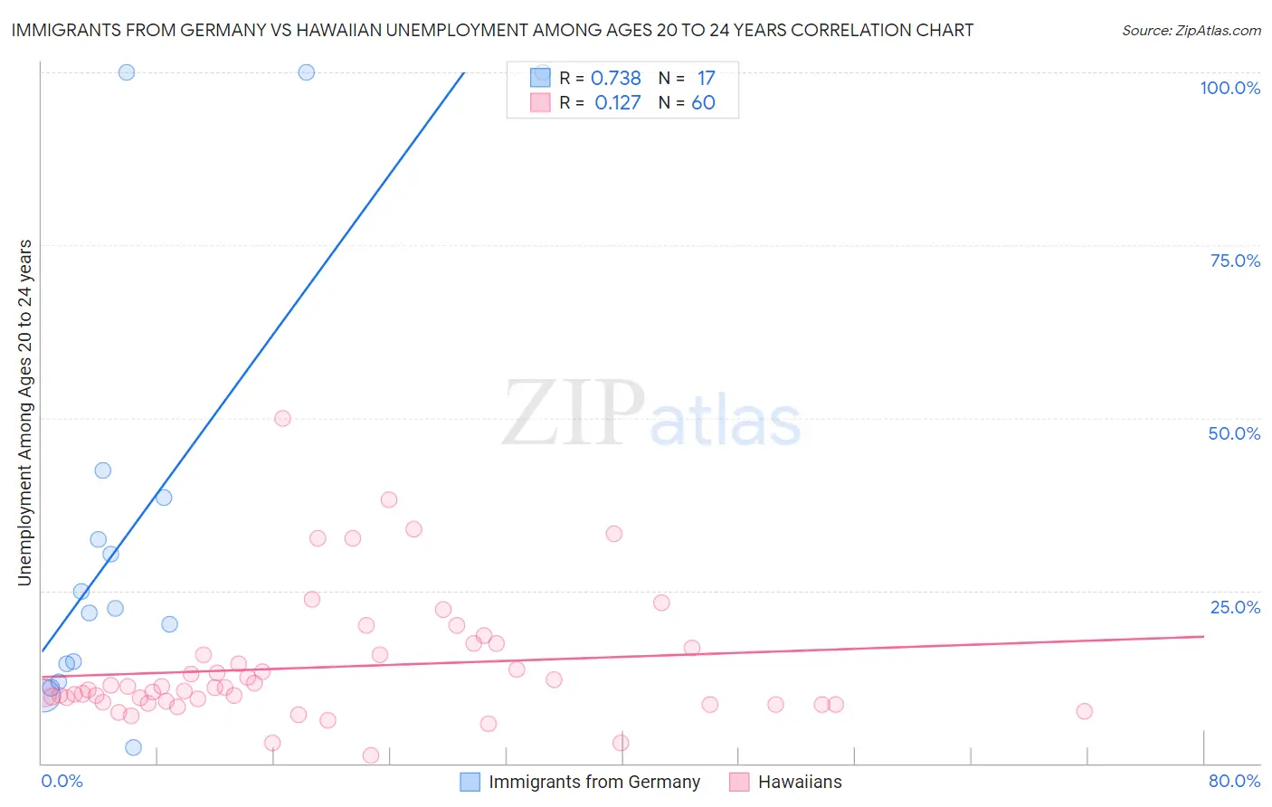 Immigrants from Germany vs Hawaiian Unemployment Among Ages 20 to 24 years