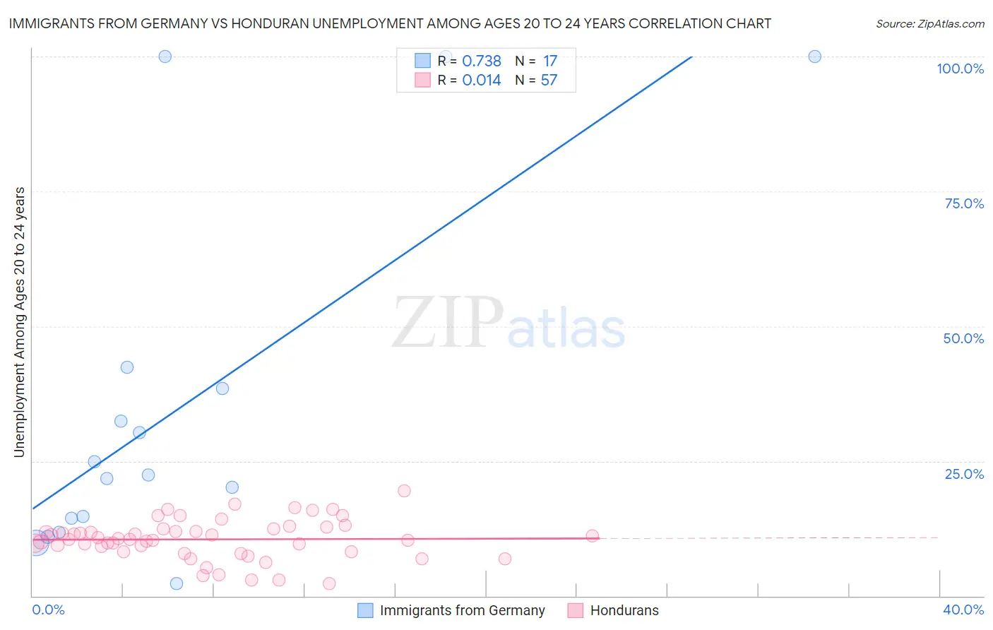 Immigrants from Germany vs Honduran Unemployment Among Ages 20 to 24 years