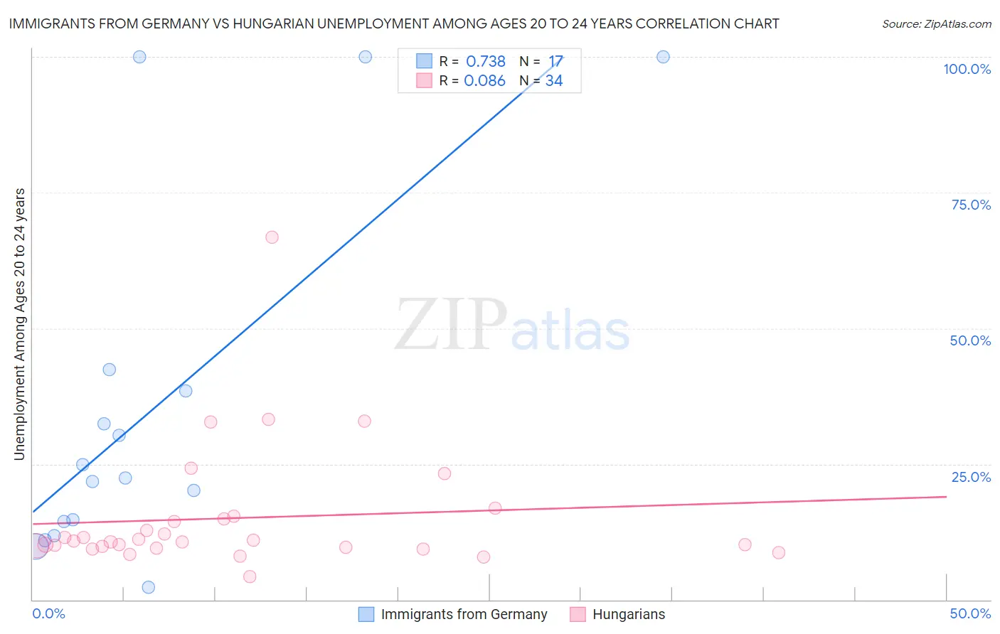 Immigrants from Germany vs Hungarian Unemployment Among Ages 20 to 24 years