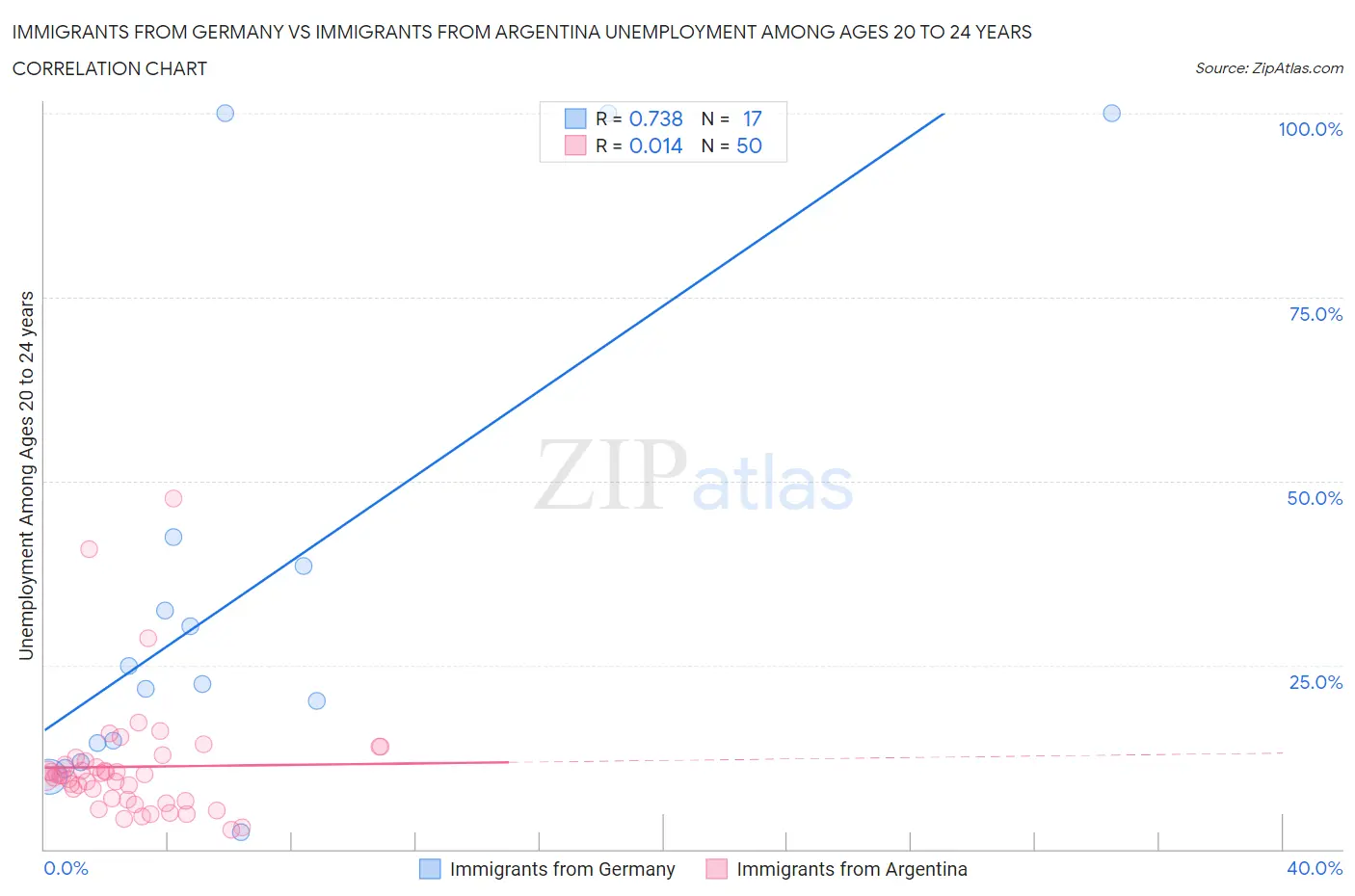 Immigrants from Germany vs Immigrants from Argentina Unemployment Among Ages 20 to 24 years
