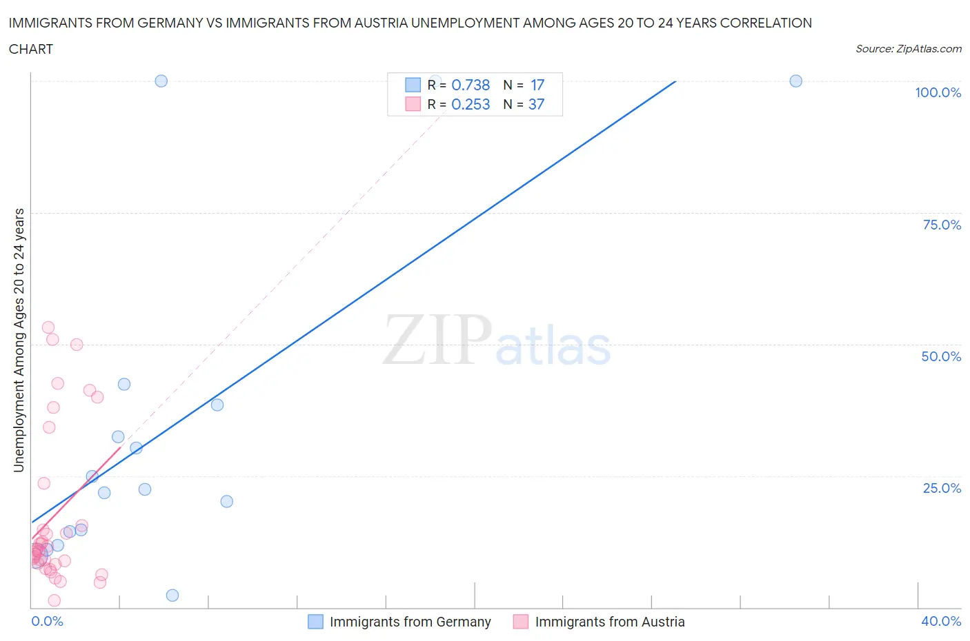 Immigrants from Germany vs Immigrants from Austria Unemployment Among Ages 20 to 24 years