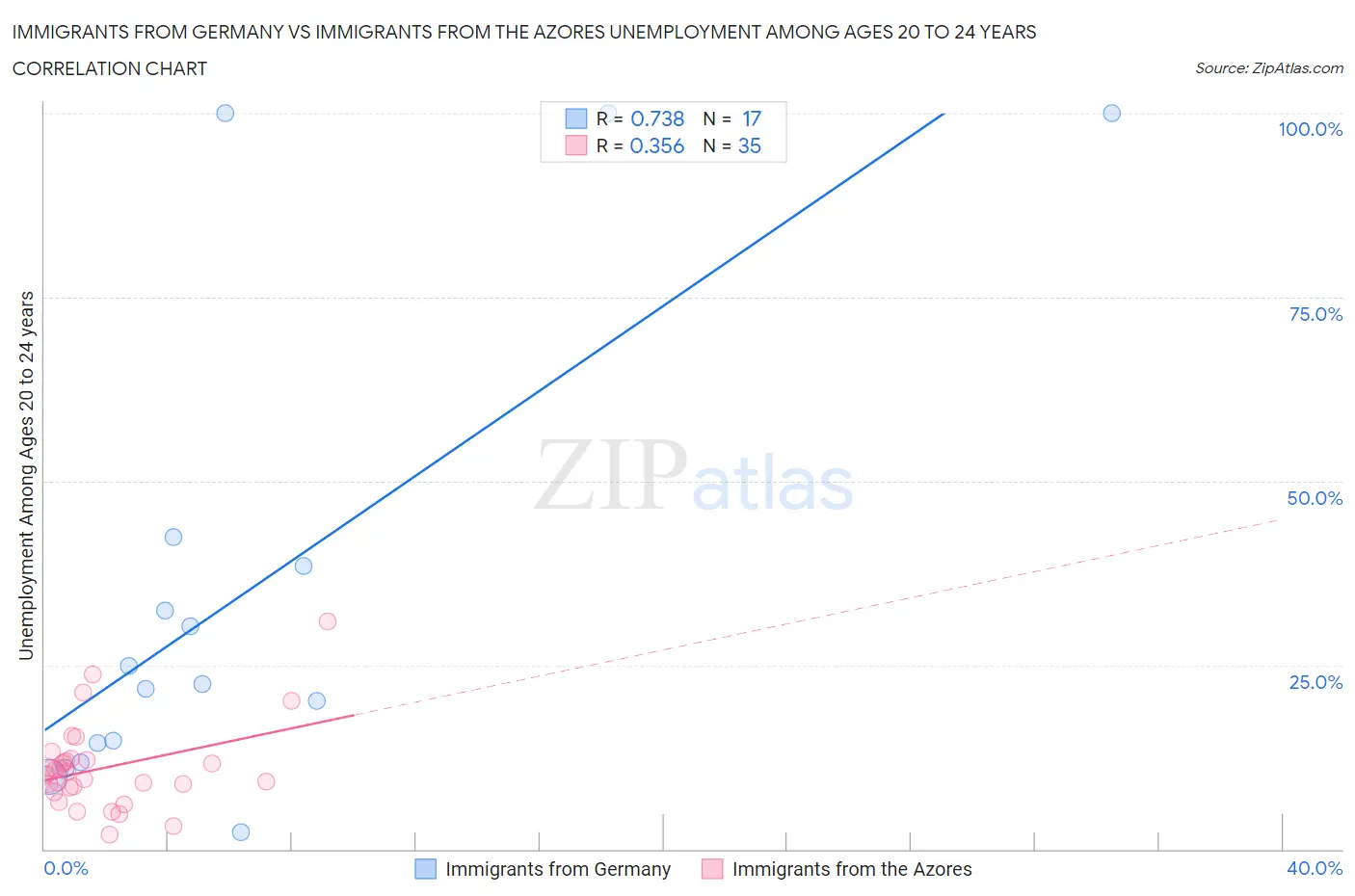 Immigrants from Germany vs Immigrants from the Azores Unemployment Among Ages 20 to 24 years
