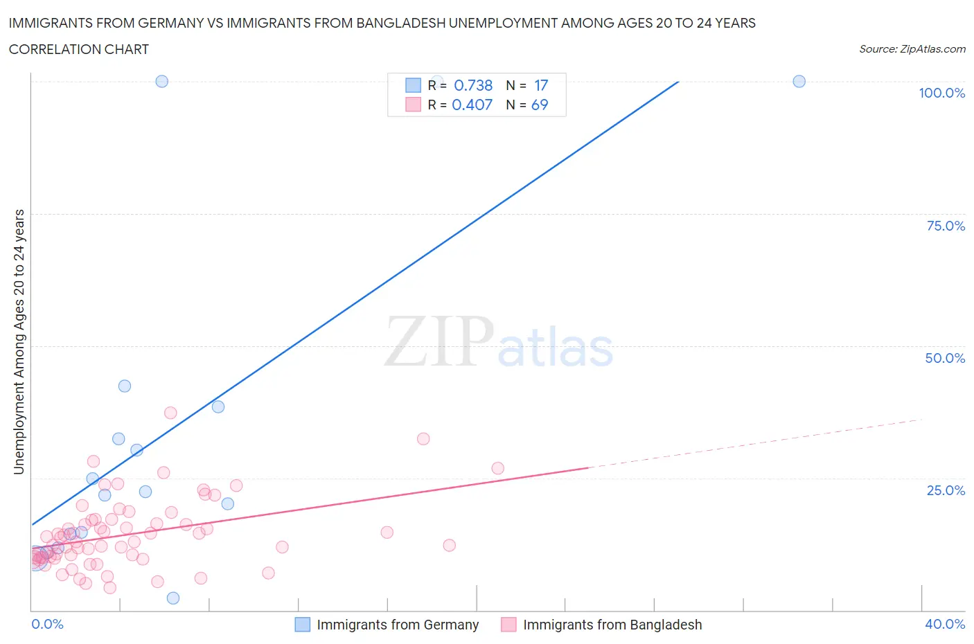 Immigrants from Germany vs Immigrants from Bangladesh Unemployment Among Ages 20 to 24 years