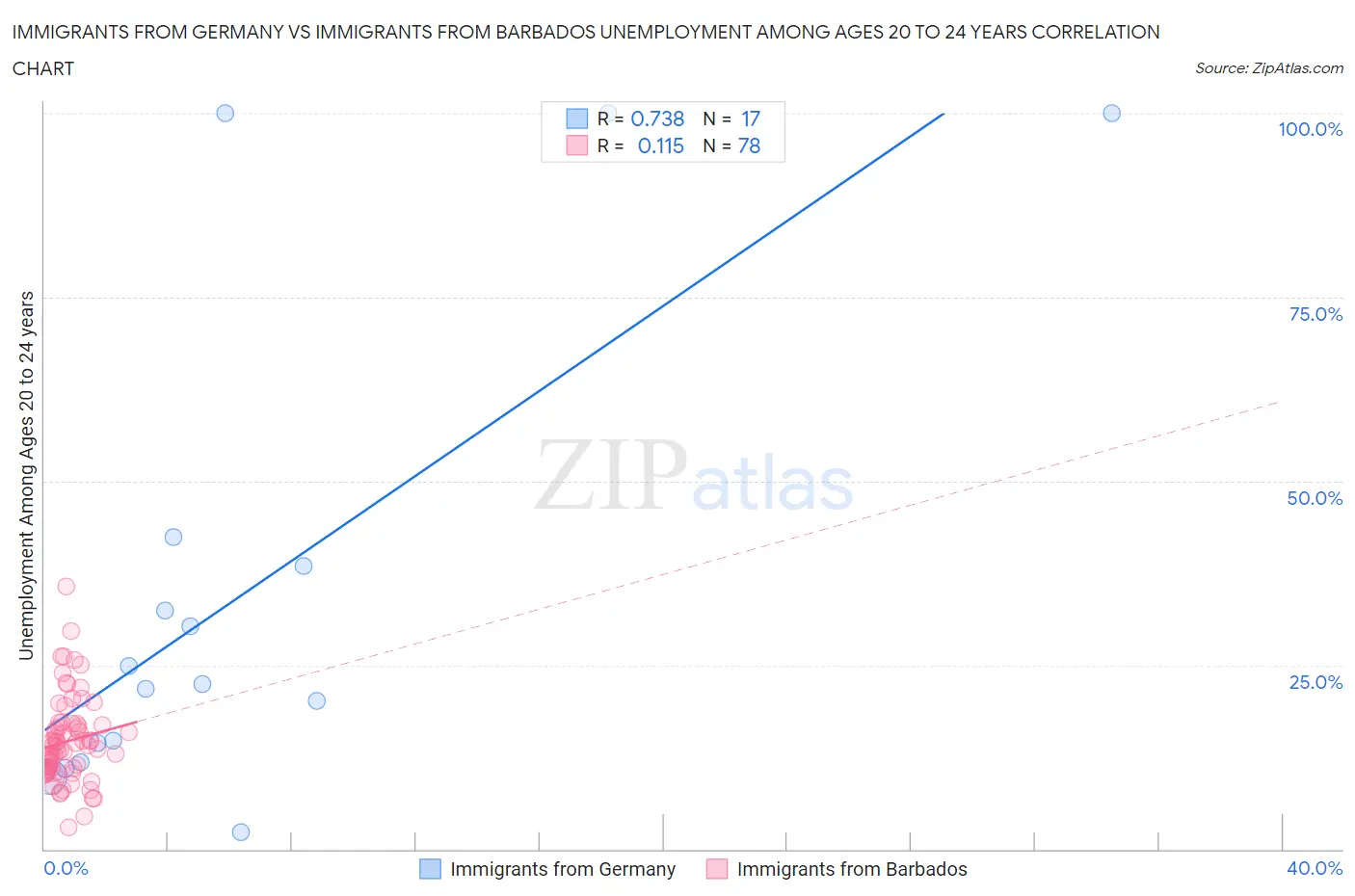Immigrants from Germany vs Immigrants from Barbados Unemployment Among Ages 20 to 24 years