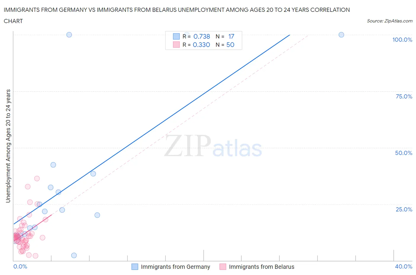 Immigrants from Germany vs Immigrants from Belarus Unemployment Among Ages 20 to 24 years