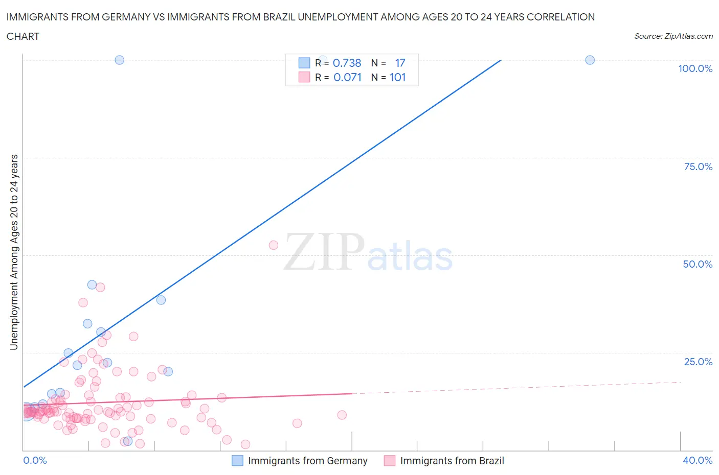Immigrants from Germany vs Immigrants from Brazil Unemployment Among Ages 20 to 24 years