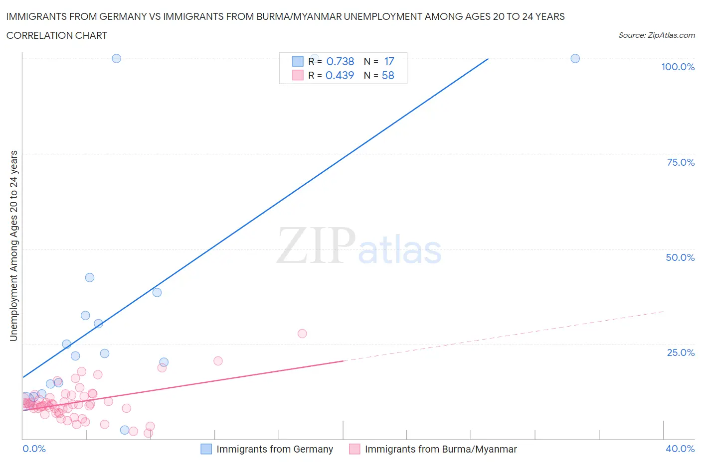 Immigrants from Germany vs Immigrants from Burma/Myanmar Unemployment Among Ages 20 to 24 years