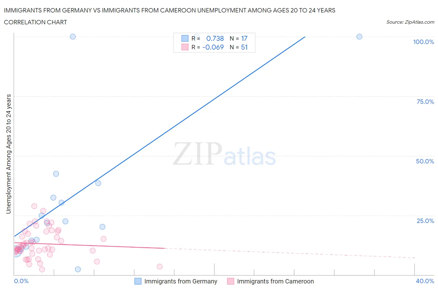 Immigrants from Germany vs Immigrants from Cameroon Unemployment Among Ages 20 to 24 years