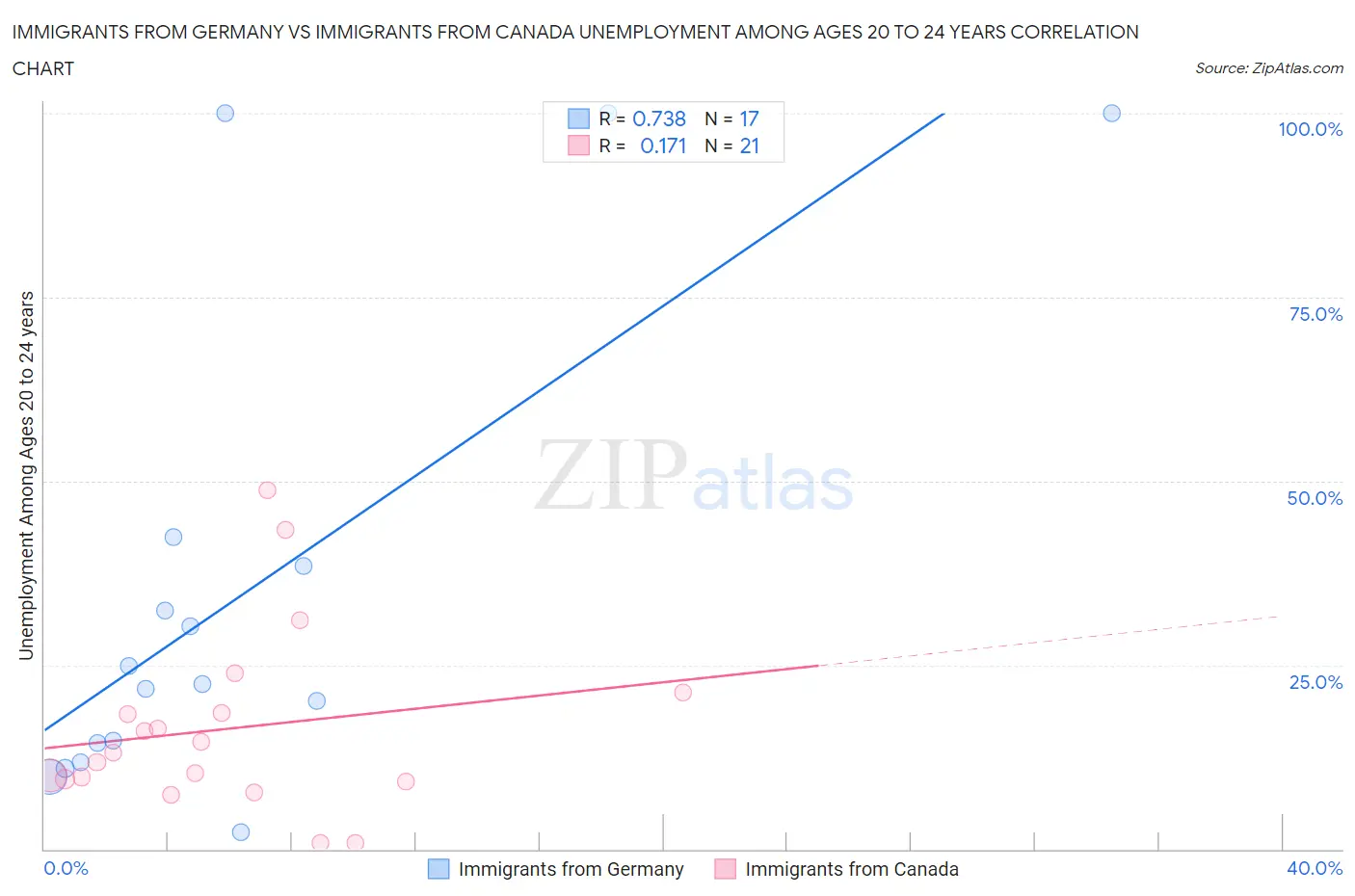 Immigrants from Germany vs Immigrants from Canada Unemployment Among Ages 20 to 24 years
