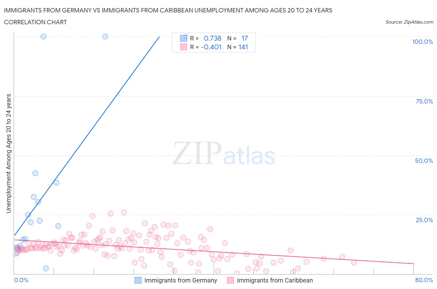 Immigrants from Germany vs Immigrants from Caribbean Unemployment Among Ages 20 to 24 years