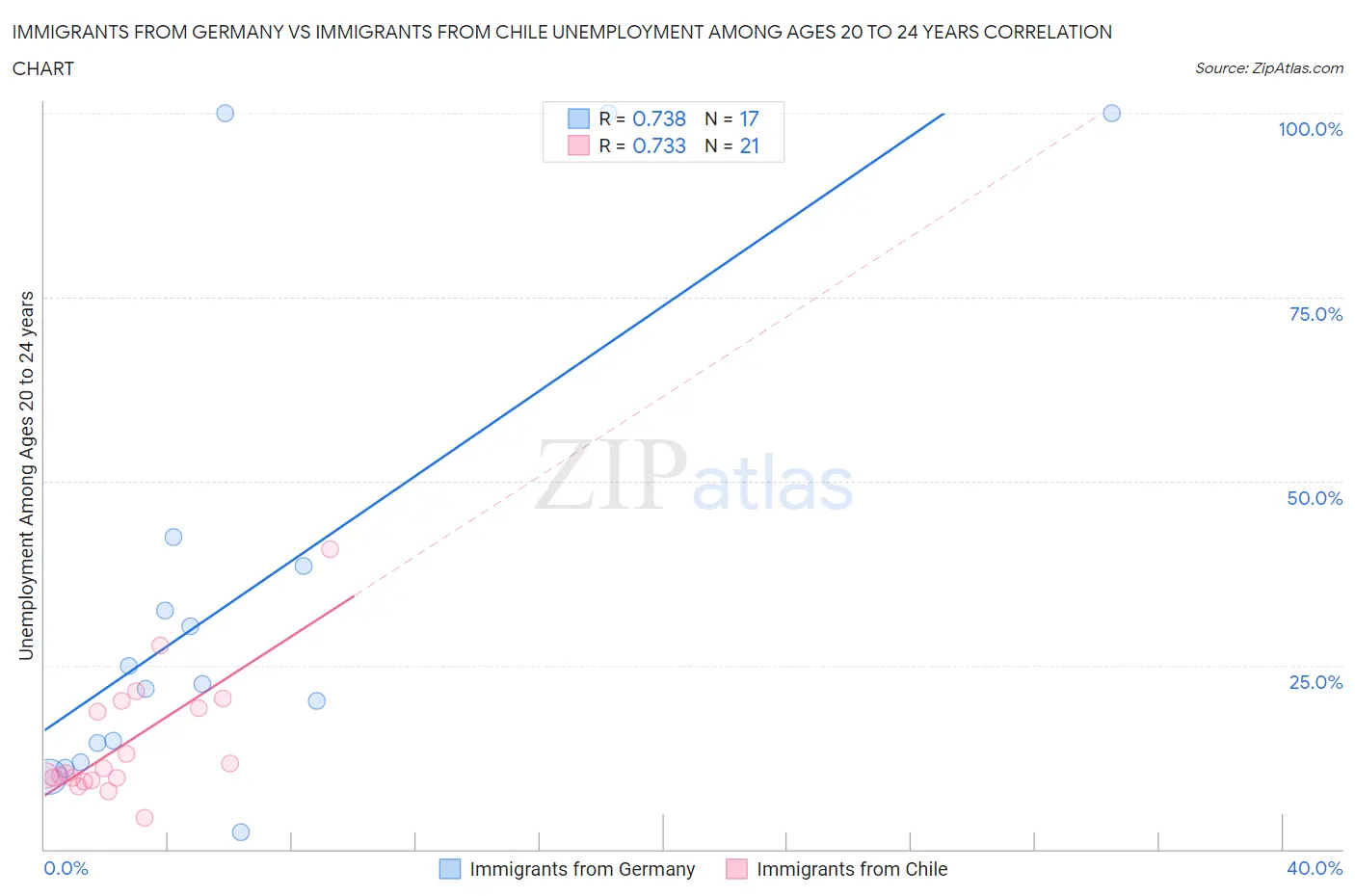Immigrants from Germany vs Immigrants from Chile Unemployment Among Ages 20 to 24 years