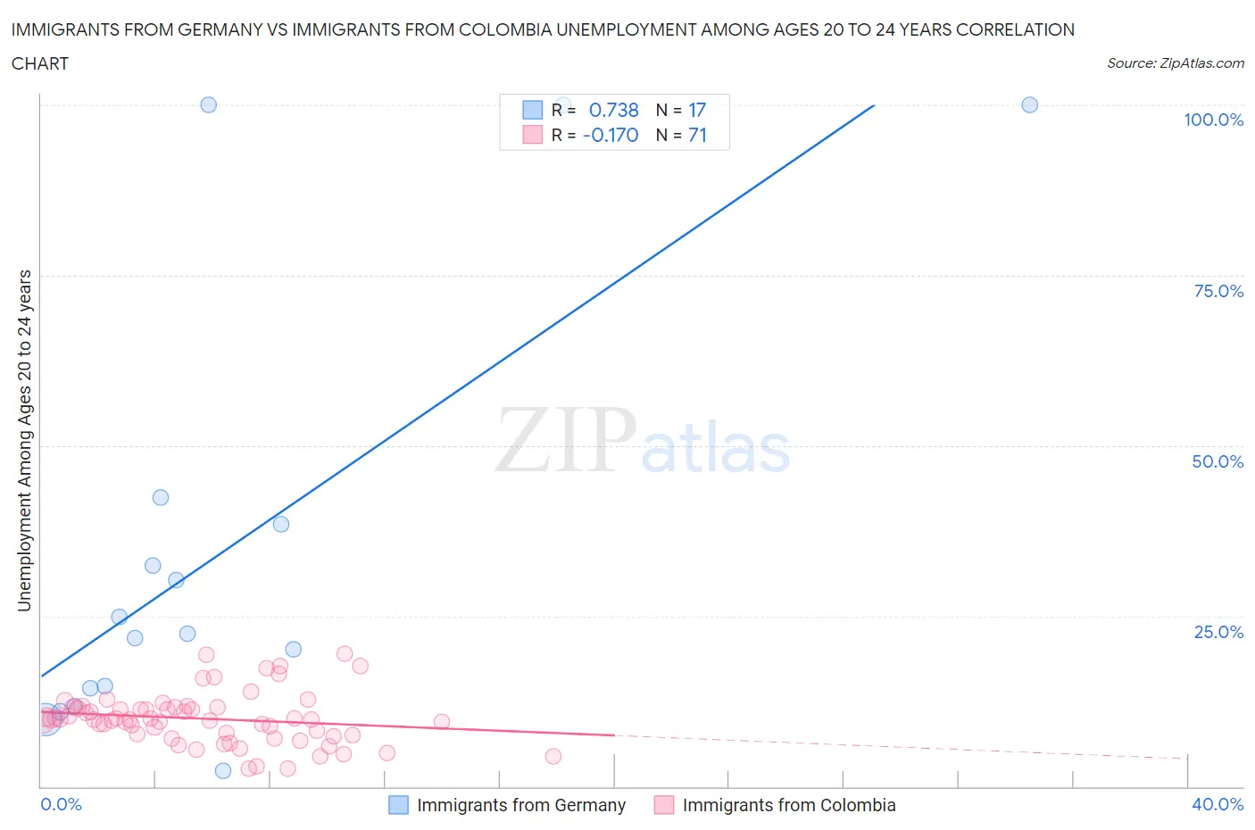 Immigrants from Germany vs Immigrants from Colombia Unemployment Among Ages 20 to 24 years
