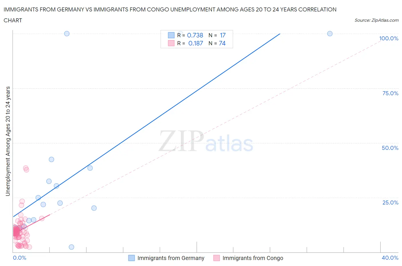 Immigrants from Germany vs Immigrants from Congo Unemployment Among Ages 20 to 24 years