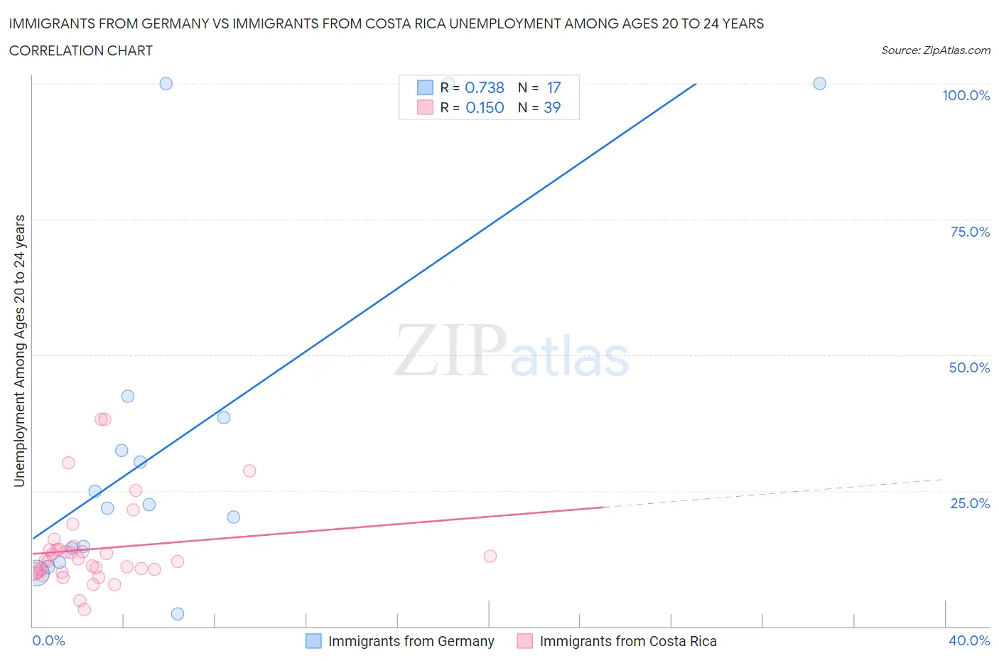 Immigrants from Germany vs Immigrants from Costa Rica Unemployment Among Ages 20 to 24 years