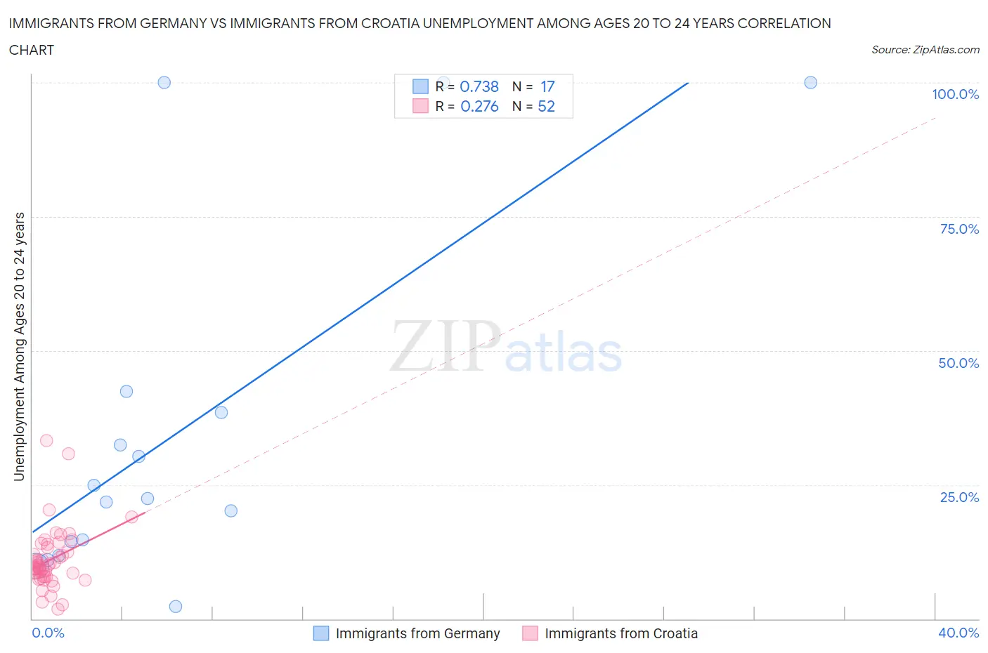 Immigrants from Germany vs Immigrants from Croatia Unemployment Among Ages 20 to 24 years