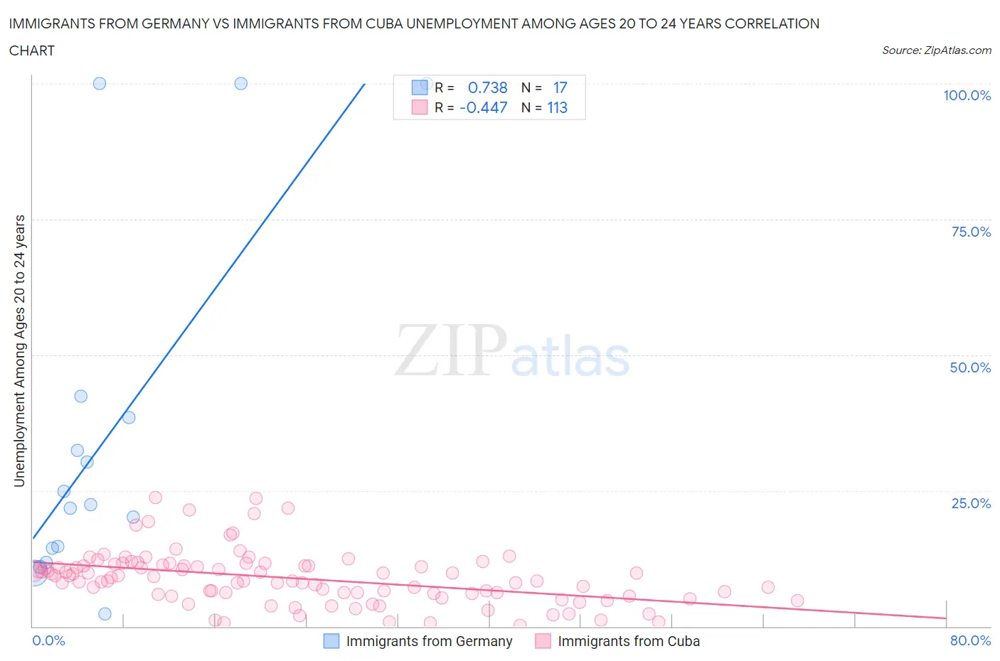 Immigrants from Germany vs Immigrants from Cuba Unemployment Among Ages 20 to 24 years