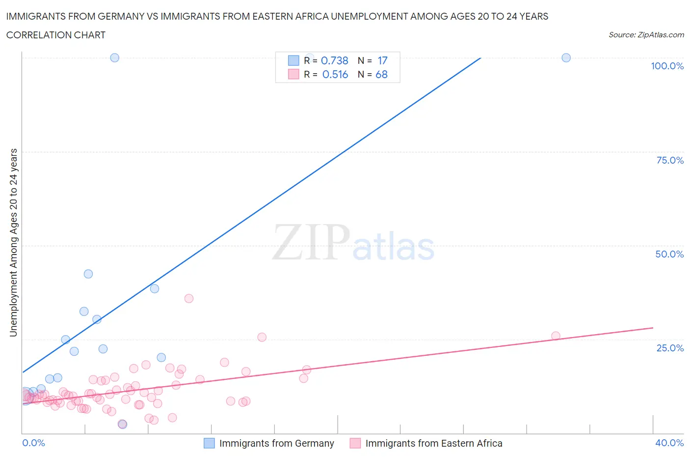 Immigrants from Germany vs Immigrants from Eastern Africa Unemployment Among Ages 20 to 24 years