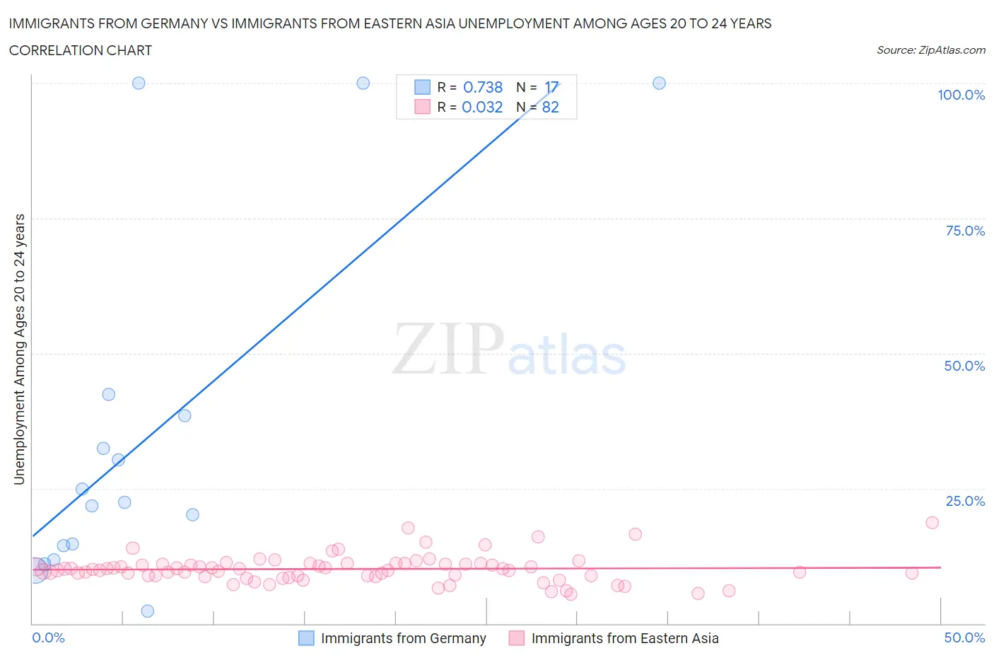 Immigrants from Germany vs Immigrants from Eastern Asia Unemployment Among Ages 20 to 24 years