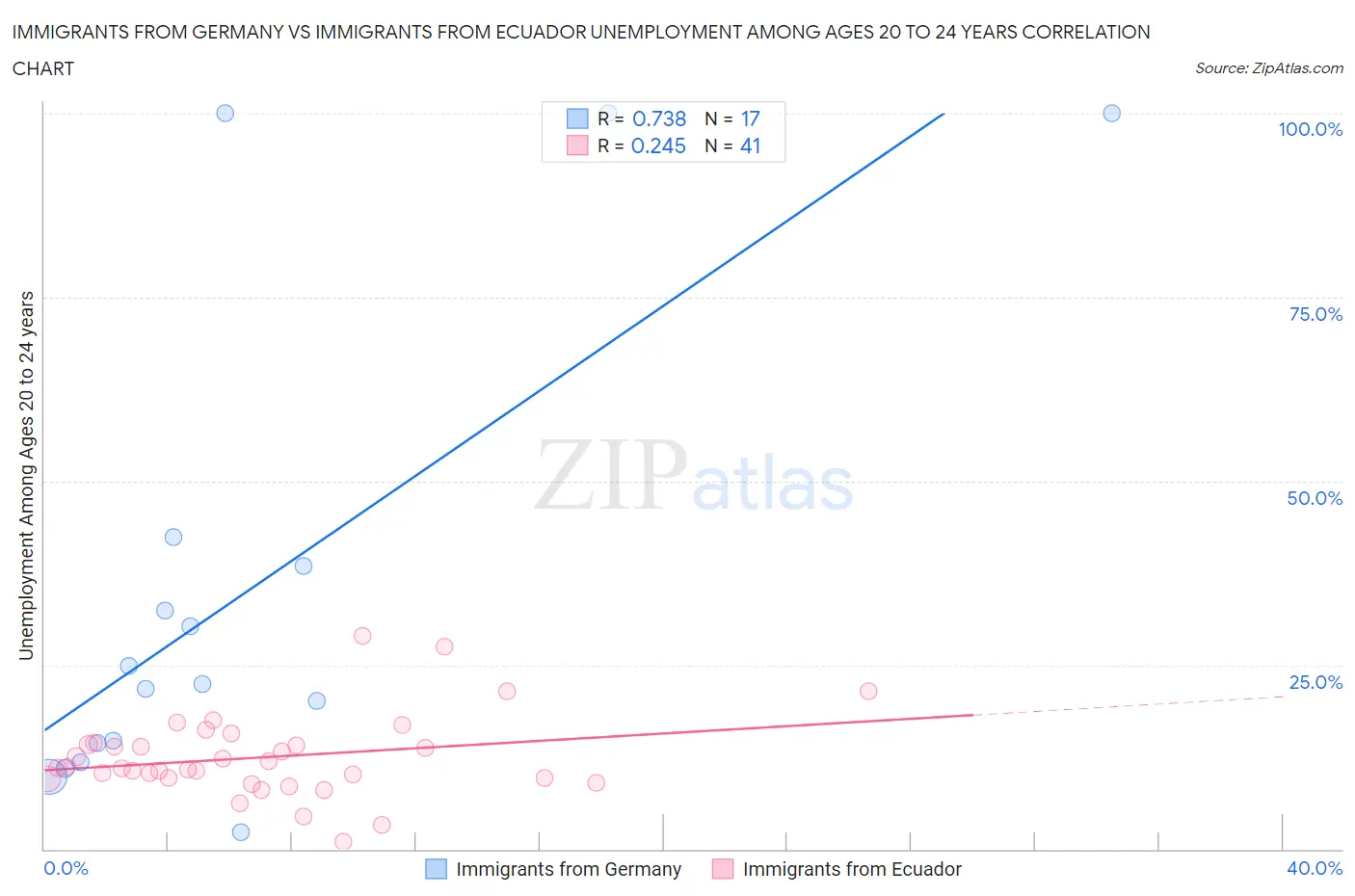 Immigrants from Germany vs Immigrants from Ecuador Unemployment Among Ages 20 to 24 years