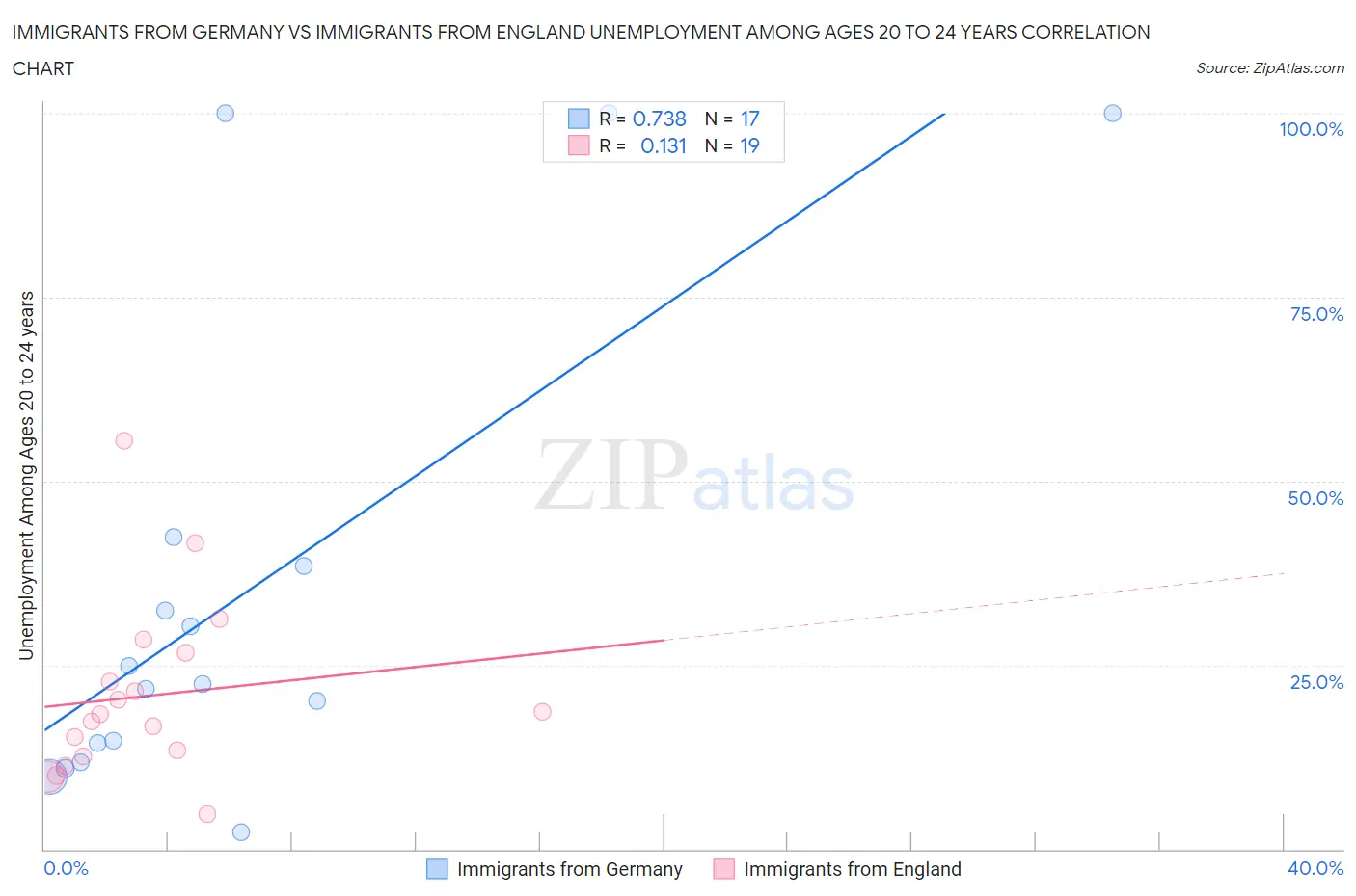 Immigrants from Germany vs Immigrants from England Unemployment Among Ages 20 to 24 years