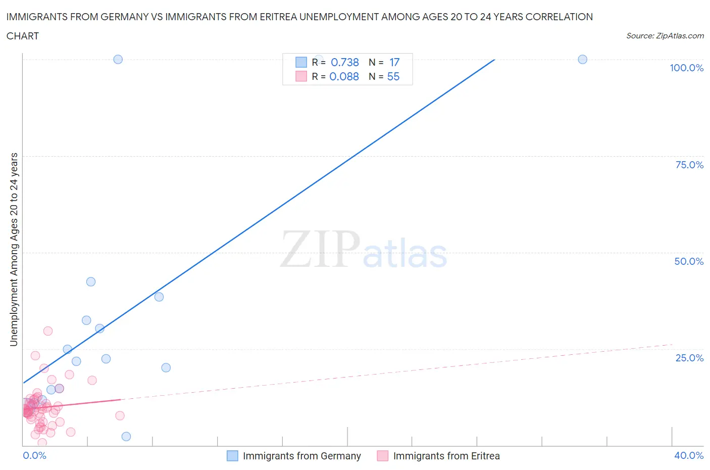 Immigrants from Germany vs Immigrants from Eritrea Unemployment Among Ages 20 to 24 years