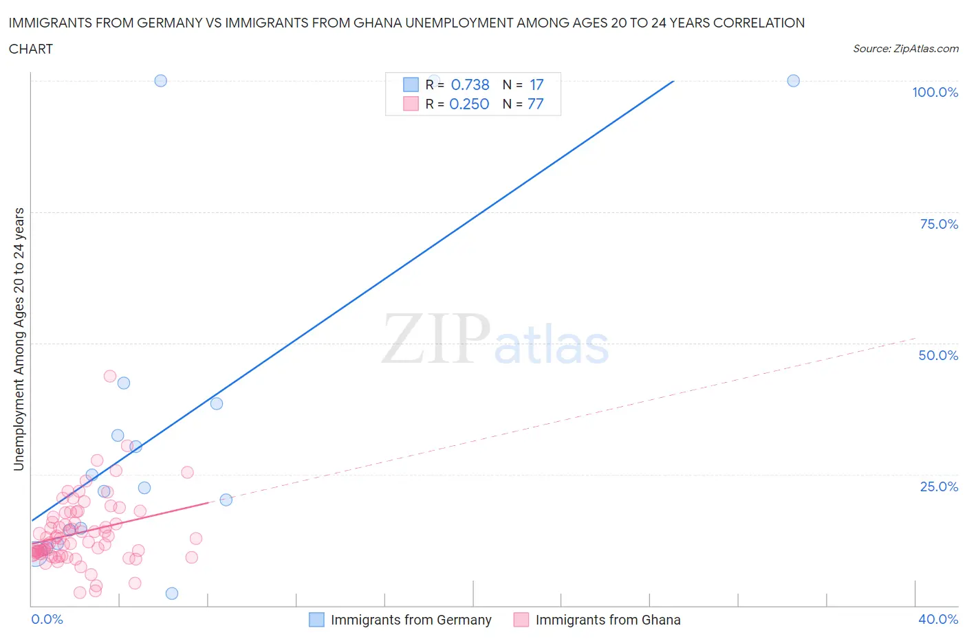 Immigrants from Germany vs Immigrants from Ghana Unemployment Among Ages 20 to 24 years
